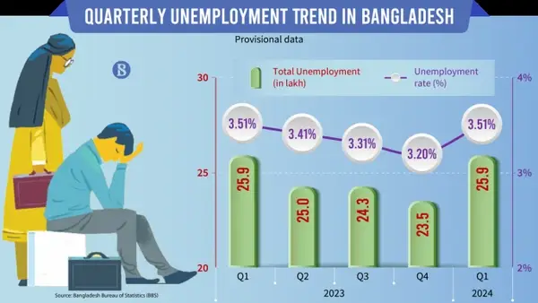Dhaka Division Records Highest Unemployment, Graduates Top the List